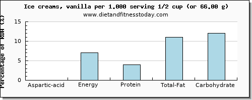 aspartic acid and nutritional content in ice cream